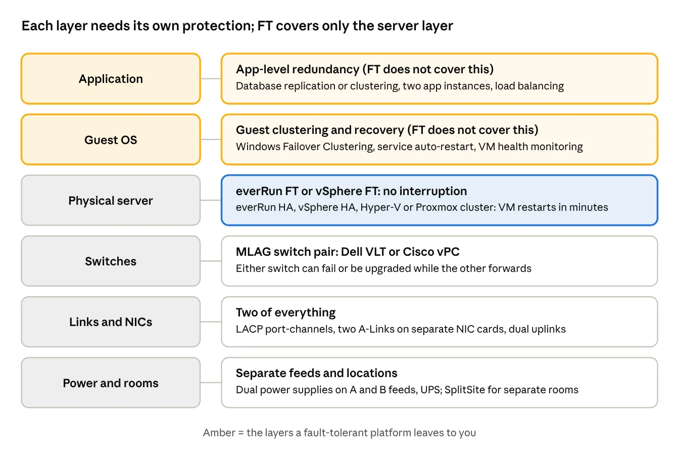 Redundancy at every layer, from power to application