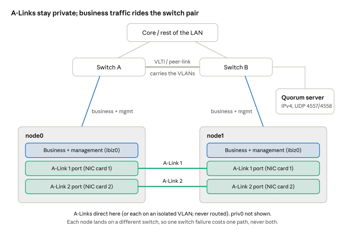 Network design for an everRun pair on a VLT or vPC switch pair