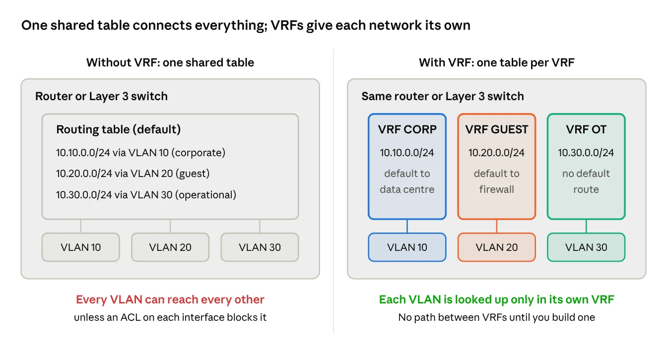 One shared routing table vs one table per VRF, on the same switch