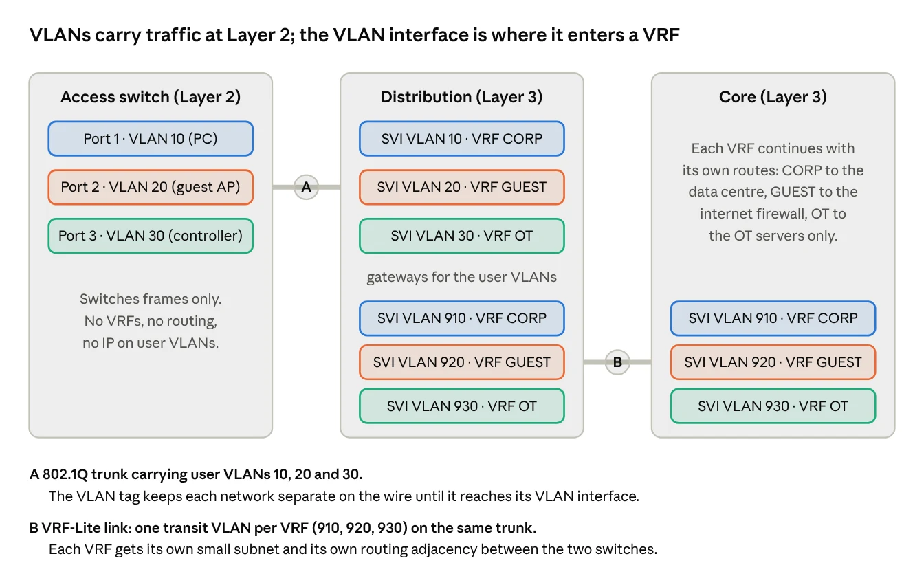 VLANs, VLAN interfaces and VRFs from the access switch to the core
