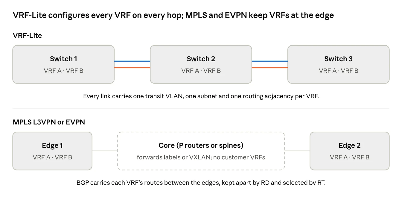 VRF-Lite hop by hop vs VRFs only at the edge with MPLS or EVPN