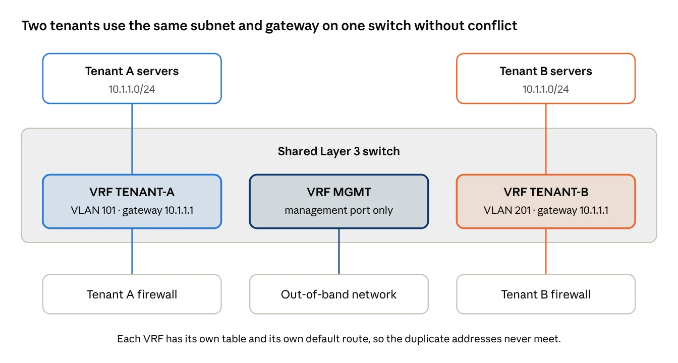 Overlapping tenant subnets and a management VRF on one switch