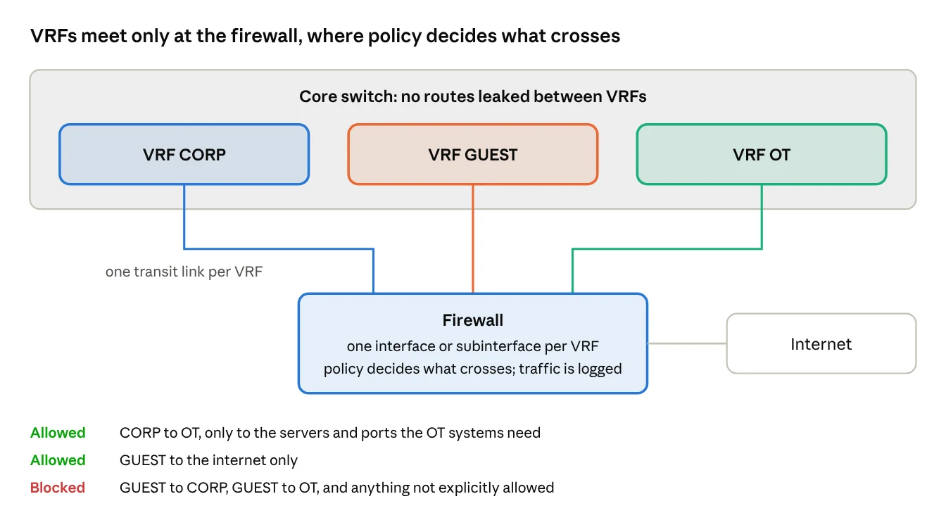 Inter-VRF traffic forced through a firewall